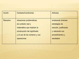 Acción Contexto/Condiciones Atributos
Resuelve situaciones problemáticas
de contexto real y
matemático que implican la
construcción del significado
y el uso de los números y sus
operaciones
empleando diversas
estrategias de
solución, justificando
y valorando sus
procedimientos y
resultados
 