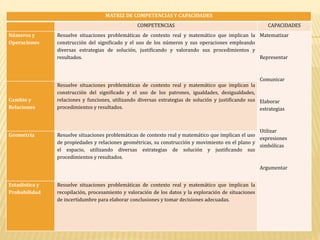 MATRIZ DE COMPETENCIAS Y CAPACIDADES
COMPETENCIAS CAPACIDADES
Números y
Operaciones
Resuelve situaciones problemáticas de contexto real y matemático que implican la
construcción del significado y el uso de los números y sus operaciones empleando
diversas estrategias de solución, justificando y valorando sus procedimientos y
resultados.
Matematizar
Representar
Comunicar
Elaborar
estrategias
Utilizar
expresiones
simbólicas
Argumentar
Cambio y
Relaciones
Resuelve situaciones problemáticas de contexto real y matemático que implican la
construcción del significado y el uso de los patrones, igualdades, desigualdades,
relaciones y funciones, utilizando diversas estrategias de solución y justificando sus
procedimientos y resultados.
Geometría Resuelve situaciones problemáticas de contexto real y matemático que implican el uso
de propiedades y relaciones geométricas, su construcción y movimiento en el plano y
el espacio, utilizando diversas estrategias de solución y justificando sus
procedimientos y resultados.
Estadística y
Probabilidad
Resuelve situaciones problemáticas de contexto real y matemático que implican la
recopilación, procesamiento y valoración de los datos y la exploración de situaciones
de incertidumbre para elaborar conclusiones y tomar decisiones adecuadas.
 