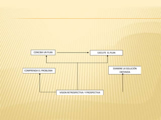 CONCIBA UN PLAN
COMPRENDA EL PROBLEMA
EJECUTE EL PLAN
EXAMINE LA SOLUCIÓN
OBTENIDA
VISION RETROSPECTIVA Y PROSPECTIVA
 