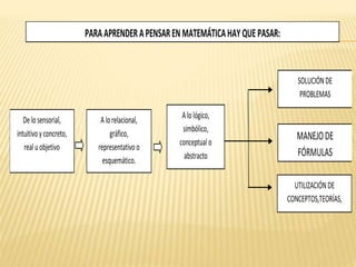 PARAAPRENDERAPENSARENMATEMÁTICAHAYQUEPASAR:
Delosensorial,
intuitivoyconcreto,
realuobjetivo
Alorelacional,
gráfico,
representativoo
esquemático.
Alológico,
simbólico,
conceptualo
abstracto
SOLUCIÓNDE
PROBLEMAS
MANEJODE
FÓRMULAS
UTILIZACIÓNDE
CONCEPTOS,TEORÍAS,
LEYES,PRINCIPIOAS
 
