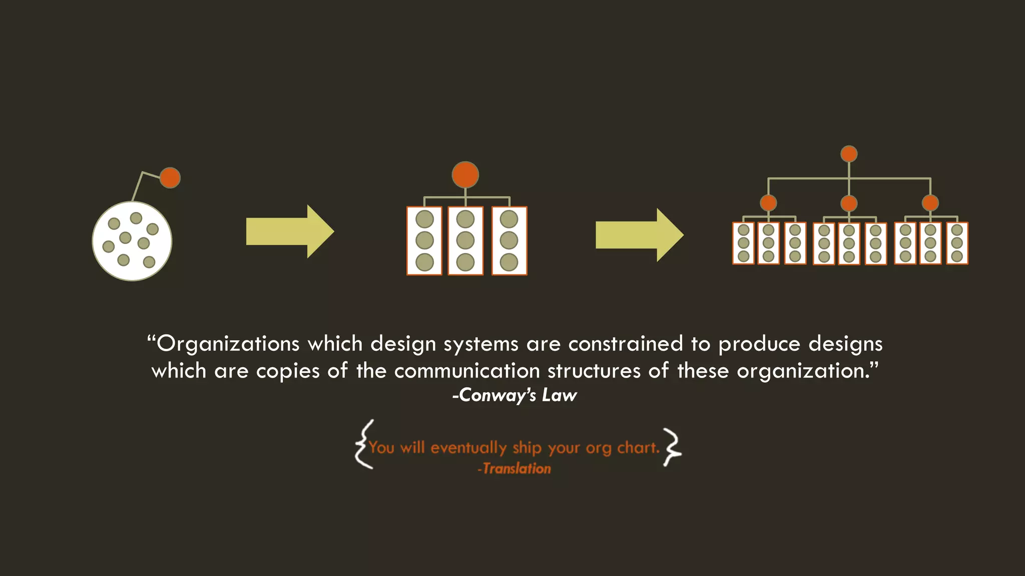 3. (RE) ORGANIZATION
“Organizations which design systems are constrained to produce designs
which are copies of the communication structures of these organization.”
-Conway’s Law
You will eventually ship your org chart.
-Translation
 
