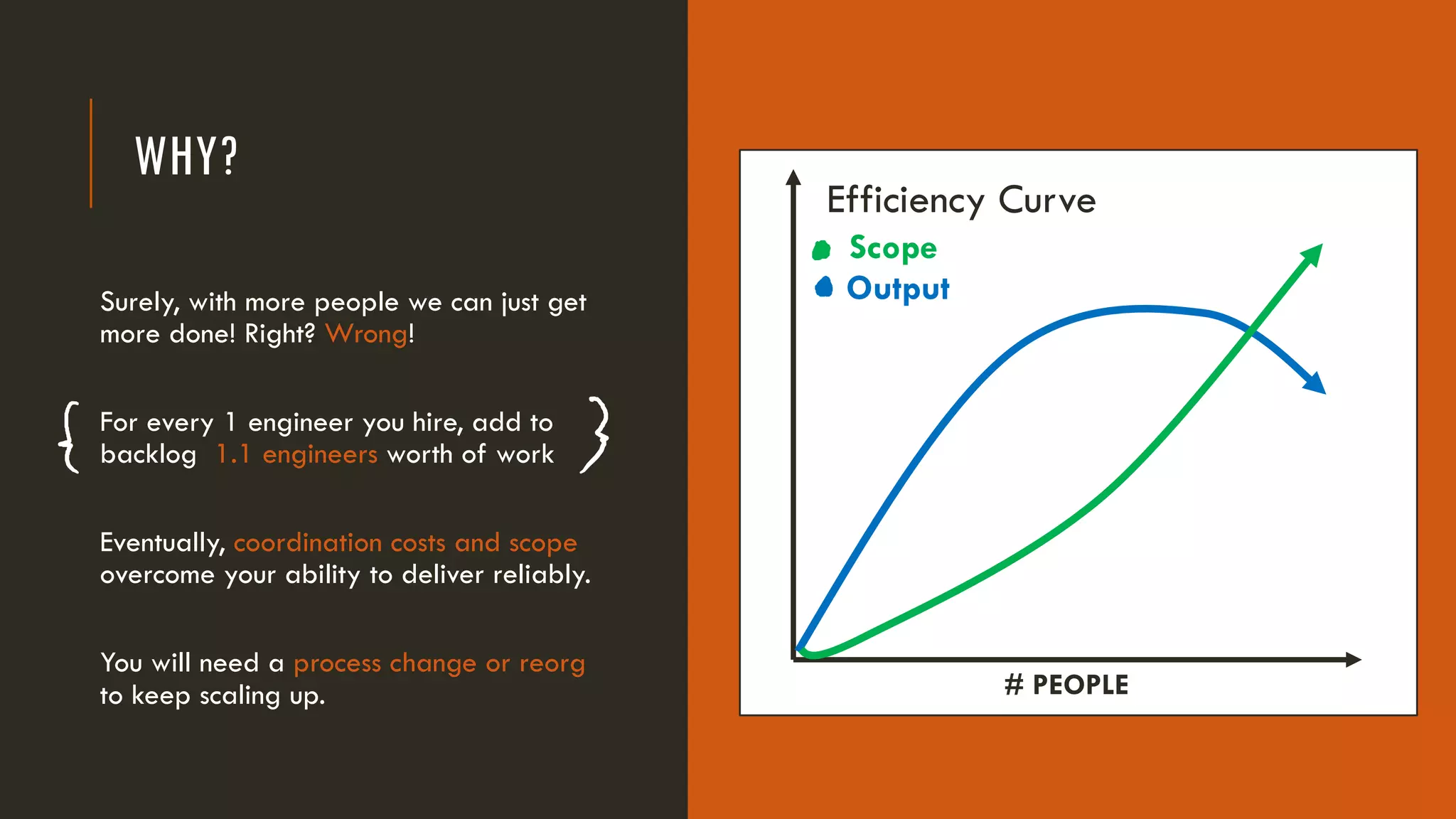 WHY?
Surely, with more people we can just get
more done! Right? Wrong!
For every 1 engineer you hire, add to
backlog 1.1 engineers worth of work
Eventually, coordination costs and scope
overcome your ability to deliver reliably.
You will need a process change or reorg
to keep scaling up. # PEOPLE
Efficiency Curve
Scope
Output
 