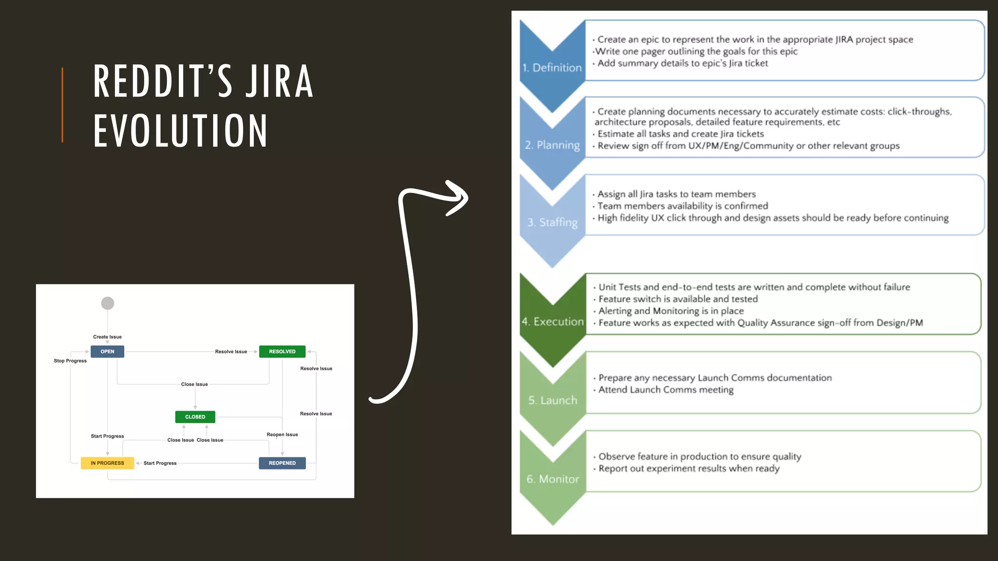 REDDIT’S JIRA
EVOLUTION
 