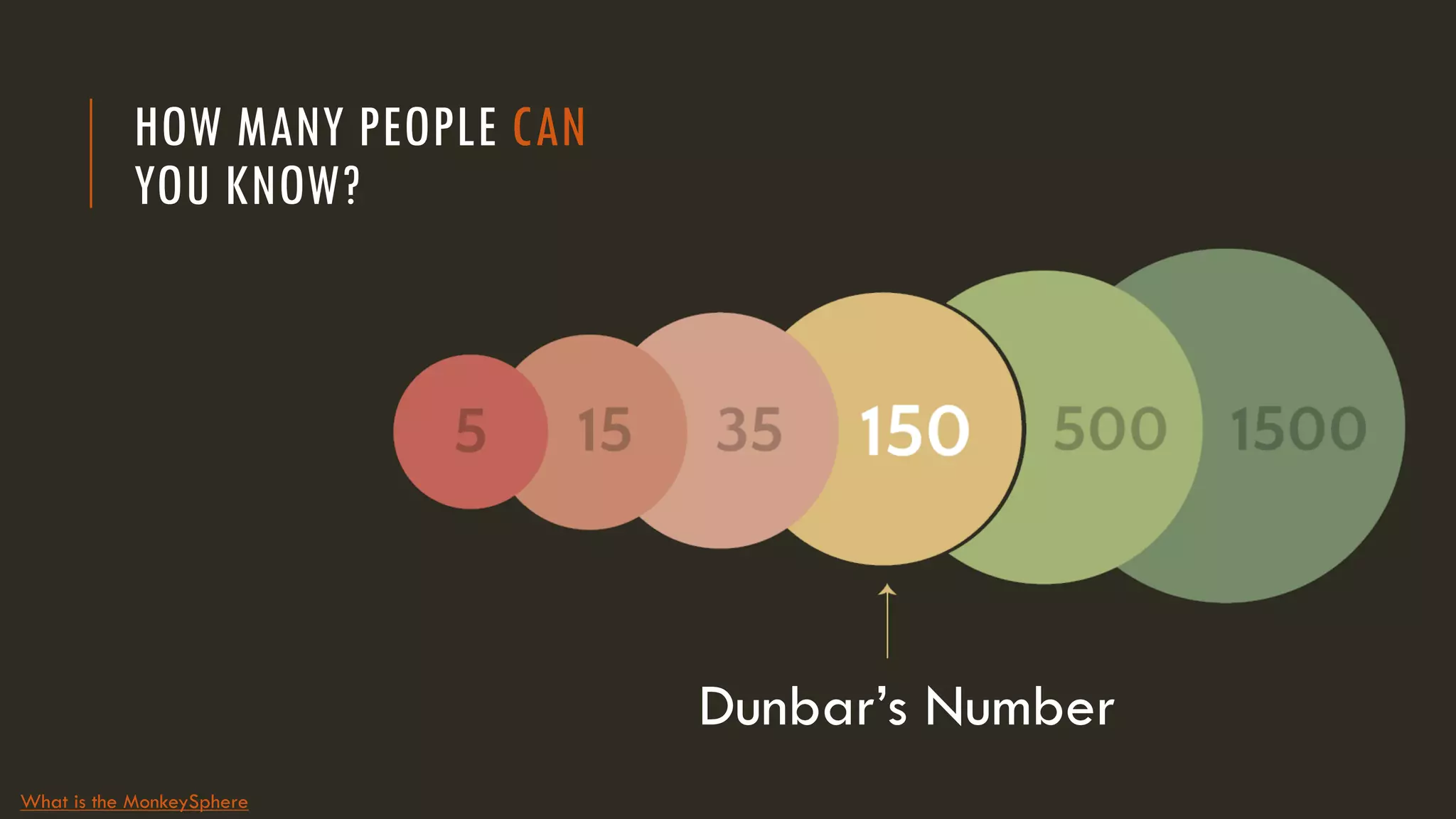HOW MANY PEOPLE CAN
YOU KNOW?
Dunbar’s Number
What is the MonkeySphere
 