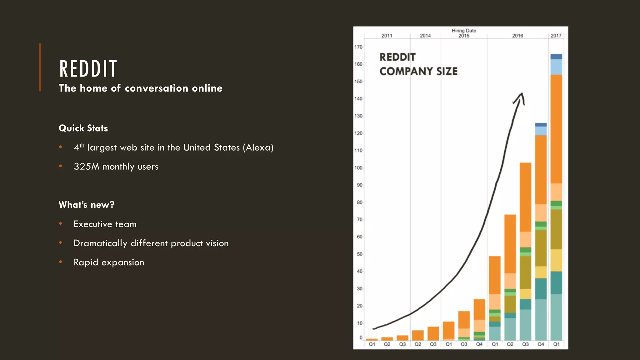 REDDIT
Quick Stats
• 4th largest web site in the United States (Alexa)
• 325M monthly users
What’s new?
• Executive team
• Dramatically different product vision
• Rapid expansion
REDDIT
COMPANY SIZE
The home of conversation online
 
