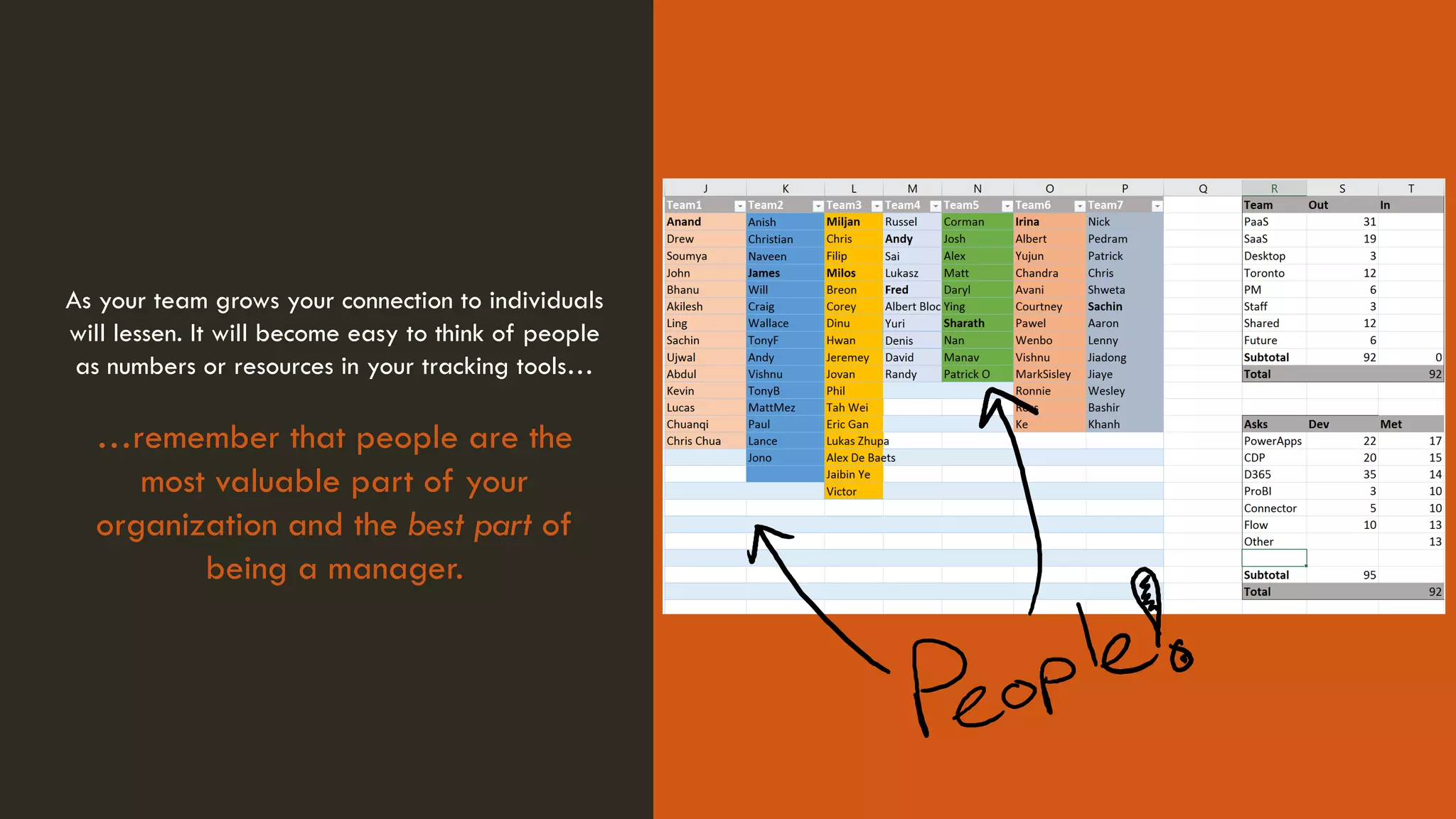 As your team grows your connection to individuals
will lessen. It will become easy to think of people
as numbers or resources in your tracking tools…
…remember that people are the
most valuable part of your
organization and the best part of
being a manager.
 