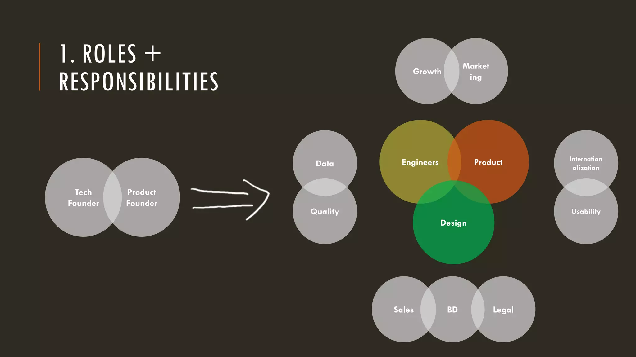 1. ROLES +
RESPONSIBILITIES
Tech
Founder
Product
Founder
Quality
Data
Usability
Internation
alization
Growth
Market
ing
Engineers Product
Design
Sales BD Legal
 
