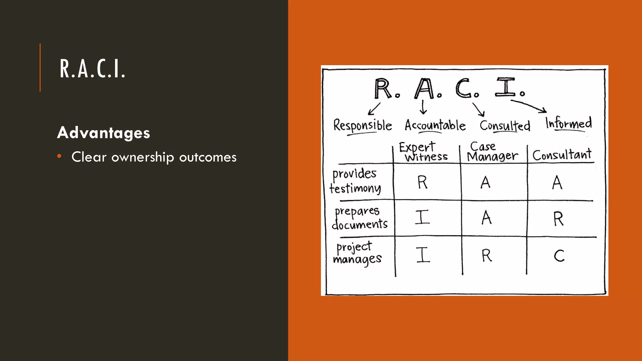 R.A.C.I.
Advantages
• Clear ownership outcomes
 