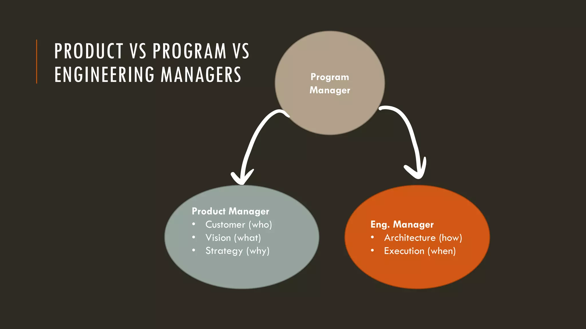 PRODUCT VS PROGRAM VS
ENGINEERING MANAGERS Program
Manager
Product Manager
• Customer (who)
• Vision (what)
• Strategy (why)
Eng. Manager
• Architecture (how)
• Execution (when)
 