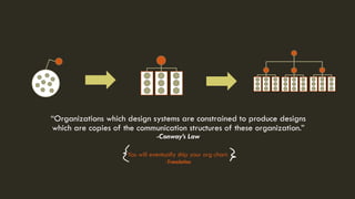 3. (RE) ORGANIZATION
“Organizations which design systems are constrained to produce designs
which are copies of the communication structures of these organization.”
-Conway’s Law
You will eventually ship your org chart.
-Translation
 