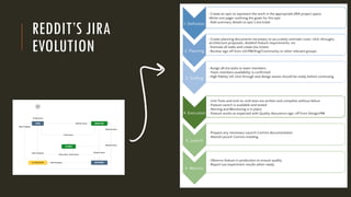 REDDIT’S JIRA
EVOLUTION
 