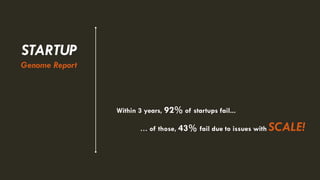 Within 3 years, 92% of startups fail...
… of those, 43% fail due to issues with SCALE!
STARTUP
Genome Report
 