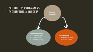 PRODUCT VS PROGRAM VS
ENGINEERING MANAGERS Program
Manager
Product Manager
• Customer (who)
• Vision (what)
• Strategy (why)
Eng. Manager
• Architecture (how)
• Execution (when)
 