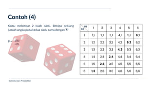 Ukuran Lokasi dan Dispersi
1 2 3 4 5 6
1 1,1 2,1 3,1 4,1 5,1 6,1
2 1,2 2,2 3,2 4,2 5,2 6,2
3 1,3 2,3 3,3 4,3 5,3 6,3
4 1,4 2,4 3,4 4,4 5,4 6,4
5 1,5 2,5 3,5 4,5 5,5 6,5
6 1,6 2,6 3,6 4,6 5,6 6,6
Contoh (4)
Statistika dan Probabilitas
Kamu melempar 2 buah dadu. Berapa peluang
jumlah angka pada kedua dadu sama dengan 7?
P = n(A)
n(S)
D1
D2
 