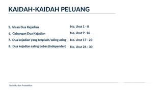 Ukuran Lokasi dan Dispersi
KAIDAH-KAIDAH PELUANG
Statistika dan Probabilitas
5. Irisan Dua Kejadian
6. Gabungan Dua Kejadian
7. Dua kejadian yang terpisah/saling asing
8. Dua kejadian saling bebas (independen)
No. Urut 1 - 8
No. Urut 9- 16
No. Urut 17 - 23
No. Urut 24 - 30
 