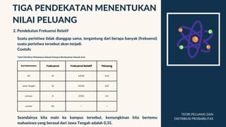 TEORI PELUANG DAN
DISTRIBUSI PROBABILITAS
Asal Mahasiswa Frekuensi Frekuensi Relatif Peluang
DIY 44 44/100 0,44
Jawa Tengah 35 35/100 0,35
Lainnya 21 21/100 0,21
Jumlah 100 1 1
TIGA PENDEKATAN MENENTUKAN
NILAI PELUANG
2. Pendekatan Frekuensi Relatif
Suatu peristiwa tidak dianggap sama, tergantung dari berapa banyak (frekuensi)
suatu peristiwa tersebut akan terjadi.
Contoh:
Seandainya kita main ke kampus tersebut, kemungkinan kita bertemu
mahasiswa yang berasal dari Jawa Tengah adalah 0,35.
Tabel Distribusi Mahasiswa Sebuah Kampus Berdasarkan Daerah Asal
 