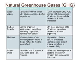 Ghg Types 04 Green House effect- The Greenhouse Effect.ppt.pptx