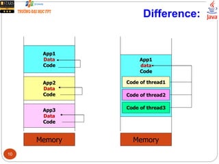 Difference:
Memory
App1
Data
Code
App2
Data
Code
App3
Data
Code
Memory
App1
data
Code
Code of thread1
Code of thread2
Code of thread3
10
 