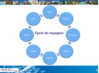 Rêver



          Après
          A è                   Comparer
                                C




Visiter
               Cycle du voyageur        Rechercher




          Voyager               Planifier



                     Réserver




                                                     18
 