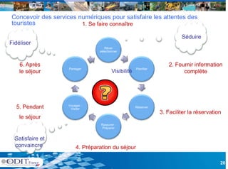 Concevoir des services numériques pour satisfaire les attentes des
touristes
t i t                   1. Se faire connaître

                                                                           Séduire
Fidéliser
                                    Rêver
                                 sélectionner



    6 A è
    6. Après                                                          2 F
                                                                      2. Fournir i f
                                                                              i information
                                                                                       ti
                    Partager                          Planifier
    le séjour                            Visibilité                         complète




                    Voyager -
  5. Pendant
  5 P d t            Visiter
                                                      Réserver
                                                                  3. Faciliter la réservation
    le séjour
                                 Rassurer -
                                  Préparer


  Satisfaire et
  convaincre            4 Préparation du séjour
                        4.

                                                                                            20
 