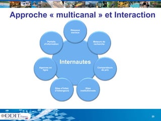 Approche « multicanal » et Interaction
                                     Réseaux
                                     sociaux



              Portails                                     Moteurs de
           d’information                                   recherche




                           Internautes
                           I t     t
       Agences en                                                Comparateurs
          ligne                                                    de prix




                    Sites d’hôtel,                   Sites
                    d hébergeurs
                    d’hébergeurs               institutionnels




                                                                                25
 