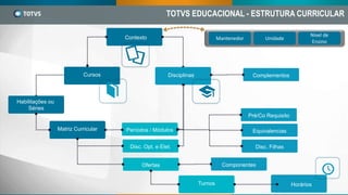 Contexto
Disciplinas
Turnos Horários
Cursos
Habilitações ou
Séries
Matriz Curricular Períodos / Módulos
Ofertas
Disc. Opt. e Elet.
Componentes
TOTVS EDUCACIONAL - ESTRUTURA CURRICULAR
Complementos
Pré/Co Requisito
Equivalencias
Disc. Filhas
Mantenedor Unidade
Nível de
Ensino
 