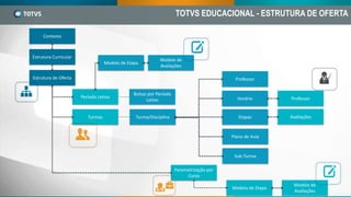 Contexto
Estrutura Curricular
Estrutura de Oferta
Período Letivo
Modelo de Etapa
Modelo de
Avaliações
Bolsas por Período
Letivo
Turmas Turma/Disciplina
Professor
Horário Professor
Etapas Avaliações
Plano de Aula
Sub-Turma
Parametrização por
Curso
Modelo de Etapa
Modelo de
Avaliações
TOTVS EDUCACIONAL - ESTRUTURA DE OFERTA
 