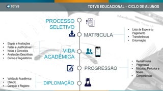 PROCESSO
SELETIVO
VIDA
ACADÊMICA
PROGRESSÃO
MATRICULA
DIPLOMAÇÃO
• Lista de Espera ou
Pagamento
• Transferências
• Enturmação
• Rematrículas
• Progressão
• Módulos, Períodos e
Níveis
• Competências
• Etapas e Avaliações
• Faltas e Justificativas
• Notas e Conceitos
• Avaliações Descritivas
• Censo e Regulatórios
• Validação Acadêmica
• ENADE
• Geração e Registro
TOTVS EDUCACIONAL – CICLO DE ALUNOS
 