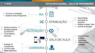 RH
ALOCAÇÃO
SALA DE AULA
ATRIBUIÇÃO
CARREIRA
• Disponibilidade
• Autorização de
Disciplinas
• Múltiplas unidades / filiais
• Controle de atribuição
• Diário de Classe
Eletrônico
• Ocorrências
• Plano de Aula e
Atividades
• Currículos e Contratação
• Gestão de Folha de Pagamento
• Avaliação de
Competências
• Currículo Lattes
• Metas e Benefícios
• Quadro de Horários
• Alocação Inteligente
(by SCIENTIA)
• Turmas Mistas e
Gerenciais
TOTVS EDUCACIONAL – CICLO DE PROFESSORES
 