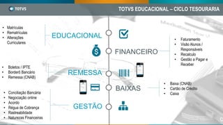 EDUCACIONAL
REMESSA
BAIXAS
FINANCEIRO
GESTÃO
• Faturamento
• Visão Alunos /
Responsáveis
• Recalculo
• Gestão a Pagar e
Receber
• Baixa (CNAB)
• Cartão de Crédito
• Caixa
• Matrículas
• Rematrículas
• Alterações
Curriculares
• Boletos / IPTE
• Borderô Bancário
• Remessa (CNAB)
• Conciliação Bancária
• Negociação online
• Acordo
• Régua de Cobrança
• Rastreabilidade
• Naturezas Financeiras
TOTVS EDUCACIONAL – CICLO TESOURARIA
 