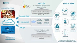 Novas experiências de uso e completa
aderência
GESTÃO EDUCACIONAL
Identidade | Gestão de Documentos e
Processos | Indicadores | Colaboração |
Portais | LMS
AMBIENTE TRANSACIONAL DE
SISTEMAS ABERTOS
PLATAFORMA DE PRODUTIVIDADE
E COLABORAÇÃO
Tecnologia Fluída
ERP Ágil
Essencialidade
Viabilizar Novos
Comportamentos...
3 CONCEITOS TOTVS
CLOUD/SAAS
ALUNO
CAPTAÇÃO
RETENÇÃO
GESTÃO
ACADÊMICA
GESTÃO
RECEBÍVEIS
GESTÃO
APRENDIZAGEM
MOBILIDADE
TOTVS
EDUCACIONAL
PROCESSO
SELETIVO
AVALIAÇÃO E
PESQUISA
GESTÃO DE
BIBLIOTECA
COMUNIDADE ACADÊMICA CONECTADA
SOLUÇÃO COMPLETA, INTEGRADA E FLEXÍVEL
 
