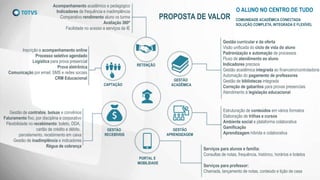 PROPOSTA DE VALOR
O ALUNO NO CENTRO DE TUDO
CAPTAÇÃO
RETENÇÃO
GESTÃO
ACADÊMICA
GESTÃO
RECEBÍVEIS
GESTÃO
APRENDIZAGEM
PORTAL E
MOBILIDADE
COMUNIDADE ACADÊMICA CONECTADA
SOLUÇÃO COMPLETA, INTEGRADA E FLEXÍVEL
Inscrição e acompanhamento online
Processo seletivo agendado
Logística para prova presencial
Prova eletrônica
Comunicação por email, SMS e redes sociais
CRM Educacional
Acompanhamento acadêmico e pedagógico
Indicadores de frequência e inadimplência
Comparativo rendimento aluno vs turma
Avaliação 360º
Facilidade no acesso a serviços da IE
Gestão curricular e da oferta
Visão unificada do ciclo de vida do aluno
Padronização e automação de processos
Fluxo de atendimento ao aluno
Indicadores precisos
Gestão acadêmica integrada ao financeiro/controladoria
Automação do pagamento de professores
Gestão de bibliotecas integrada
Correção de gabaritos para provas presenciais
Atendimento à legislação educacional
Estruturação de conteúdos em vários formatos
Elaboração de trilhas e cursos
Ambiente social e plataforma colaborativa
Gamificação
Aprendizagem híbrida e colaborativa
Serviços para alunos e família:
Consultas de notas, frequência, histórico, horários e boletos
Serviços para professor:
Chamada, lançamento de notas, conteúdo e lição de casa
Gestão de contratos, bolsas e convênios
Faturamento fixo, por disciplina e corporativo
Flexibilidade no recebimento: boleto, DDA,
cartão de crédito e débito,
parcelamento, recebimento em caixa
Gestão de inadimplência e indicadores
Régua de cobrança
 