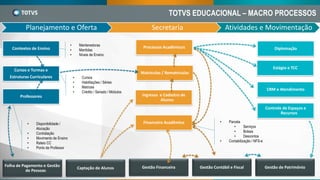 TOTVS EDUCACIONAL – MACRO PROCESSOS
Planejamento e Oferta Secretaria Atividades e Movimentação
DiplomaçãoProcessos Acadêmicos
CRM e Atendimento
Estágio e TCC
Controle de Espaços e
Recursos
Cursos e Turmas e
Estruturas Curriculares
Professores
Contextos de Ensino
Folha de Pagamento e Gestão
de Pessoas
Matrículas / Rematrículas
Ingresso e Cadastro de
Alunos
Financeiro Acadêmico
Captação de Alunos Gestão Financeira Gestão Contábil e Fiscal Gestão de Patrimônio
• Mantenedoras
• Mantidas
• Níveis de Ensino
• Cursos
• Habilitações / Séries
• Matrizes
• Crédito / Seriado / Módulos
• Parcela
• Serviços
• Bolsas
• Descontos
• Contabilização / NFS-e
• Disponibilidade /
Alocação
• Contratação
• Movimento de Ensino
• Rateio CC
• Ponto de Professor
 