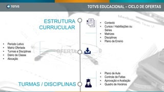 ESTRUTURA
CURRUCULAR
OFERTA
TURMAS / DISCIPLINAS
• Contexto
• Cursos / Habilitações ou
Séries
• Matrizes
• Disciplinas
• Plano de Ensino
• Plano de Aula
• Controle de Faltas
• Aprovação e Avaliação
• Quadro de Horários
• Periodo Letivo
• Matriz Ofertada
• Turmas e Disciplinas
• Diário de Classe
• Alocação
TOTVS EDUCACIONAL – CICLO DE OFERTAS
 