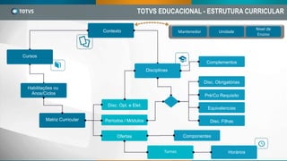 Contexto
Disciplinas
Turnos Horários
Cursos
Habilitações ou
Anos/Ciclos
Matriz Curricular Períodos / Módulos
Ofertas
Disc. Opt. e Elet.
Componentes
TOTVS EDUCACIONAL - ESTRUTURA CURRICULAR
Complementos
Pré/Co Requisito
Equivalencias
Disc. Filhas
Mantenedor Unidade
Nível de
Ensino
Disc. Obrigatórias
 