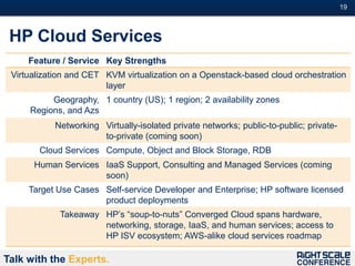 19#



 HP Cloud Services
     Feature / Service Key Strengths
 Virtualization and CET KVM virtualization on a Openstack-based cloud orchestration
                        layer
          Geography, 1 country (US); 1 region; 2 availability zones
     Regions, and Azs
           Networking Virtually-isolated private networks; public-to-public; private-
                      to-private (coming soon)
       Cloud Services Compute, Object and Block Storage, RDB
      Human Services IaaS Support, Consulting and Managed Services (coming
                     soon)
     Target Use Cases Self-service Developer and Enterprise; HP software licensed
                      product deployments
            Takeaway HP’s “soup-to-nuts” Converged Cloud spans hardware,
                     networking, storage, IaaS, and human services; access to
                     HP ISV ecosystem; AWS-alike cloud services roadmap

Talk with the Experts.
 
