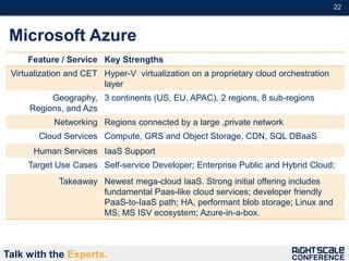 22#



 Microsoft Azure
     Feature / Service Key Strengths
 Virtualization and CET Hyper-V virtualization on a proprietary cloud orchestration
                        layer
          Geography, 3 continents (US, EU, APAC), 2 regions, 8 sub-regions
     Regions, and Azs
            Networking Regions connected by a large ,private network
        Cloud Services Compute, GRS and Object Storage, CDN, SQL DBaaS
      Human Services IaaS Support
     Target Use Cases Self-service Developer; Enterprise Public and Hybrid Cloud;
             Takeaway Newest mega-cloud IaaS. Strong initial offering includes
                      fundamental Paas-like cloud services; developer friendly
                      PaaS-to-IaaS path; HA, performant blob storage; Linux and
                      MS; MS ISV ecosystem; Azure-in-a-box.



Talk with the Experts.
 