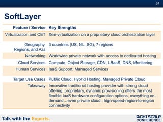 24#



 SoftLayer
     Feature / Service Key Strengths
 Virtualization and CET Xen-virtualization on a proprietary cloud orchestration layer

          Geography, 3 countries (US, NL, SG), 7 regions
     Regions, and Azs
            Networking Worldwide private network with access to dedicated hosting
        Cloud Services Compute, Object Storage, CDN, LBaaS, DNS, Monitoring
      Human Services IaaS Support, Managed Services

     Target Use Cases Public Cloud, Hybrid Hosting, Managed Private Cloud
             Takeaway Innovative traditional hosting provider with strong cloud
                      offering; proprietary, dynamic provisioning offers the most
                      flexible IaaS hardware configuration options, everything on-
                      demand…even private cloud.; high-speed-region-to-region
                      connectivity


Talk with the Experts.
 