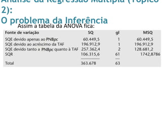 Análise da Regressão Múltipla (Tópico
2):
O problema da InferênciaAssim a tabela da ANOVA fica:
 
