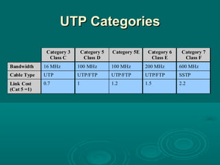 04 transmission media | PPT