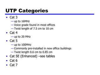 UTP Categories
• Cat 3
— up to 16MHz
— Voice grade found in most offices
— Twist length of 7.5 cm to 10 cm
• Cat 4
— up to 20 MHz
• Cat 5
— up to 100MHz
— Commonly pre-installed in new office buildings
— Twist length 0.6 cm to 0.85 cm
• Cat 5E (Enhanced) –see tables
• Cat 6
• Cat 7
 