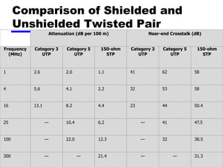 Comparison of Shielded and
Unshielded Twisted Pair
Attenuation (dB per 100 m) Near-end Crosstalk (dB)
Frequency
(MHz)
Category 3
UTP
Category 5
UTP
150-ohm
STP
Category 3
UTP
Category 5
UTP
150-ohm
STP
1 2.6 2.0 1.1 41 62 58
4 5.6 4.1 2.2 32 53 58
16 13.1 8.2 4.4 23 44 50.4
25 — 10.4 6.2 — 41 47.5
100 — 22.0 12.3 — 32 38.5
300 — — 21.4 — — 31.3
 
