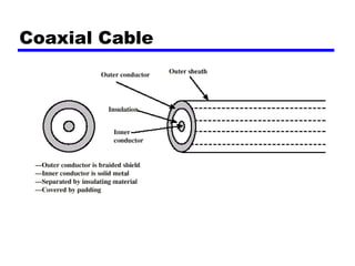 Coaxial Cable
 