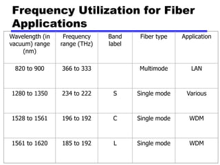 Frequency Utilization for Fiber
Applications
Wavelength (in
vacuum) range
(nm)
Frequency
range (THz)
Band
label
Fiber type Application
820 to 900 366 to 333 Multimode LAN
1280 to 1350 234 to 222 S Single mode Various
1528 to 1561 196 to 192 C Single mode WDM
1561 to 1620 185 to 192 L Single mode WDM
 