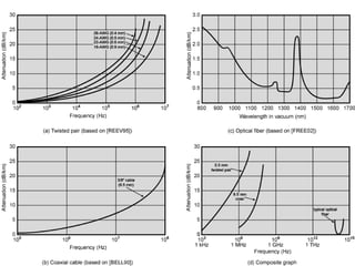 Attenuation in Guided Media
 