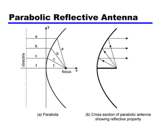 Parabolic Reflective Antenna
 