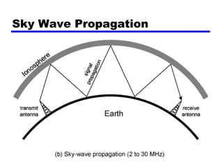 Sky Wave Propagation
 