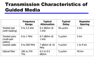 Transmission Characteristics of
Guided Media
Frequency
Range
Typical
Attenuation
Typical
Delay
Repeater
Spacing
Twisted pair
(with loading)
0 to 3.5 kHz 0.2 dB/km @
1 kHz
50 µs/km 2 km
Twisted pairs
(multi-pair
cables)
0 to 1 MHz 0.7 dB/km @
1 kHz
5 µs/km 2 km
Coaxial cable 0 to 500 MHz 7 dB/km @ 10
MHz
4 µs/km 1 to 9 km
Optical fiber 186 to 370
THz
0.2 to 0.5
dB/km
5 µs/km 40 km
 