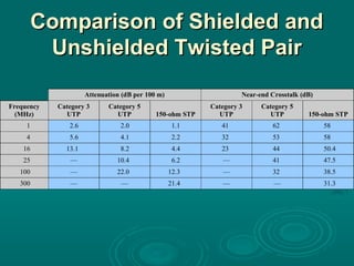Comparison of Shielded andComparison of Shielded and
Unshielded Twisted PairUnshielded Twisted Pair
Attenuation (dB per 100 m) Near-end Crosstalk (dB)
Frequency
(MHz)
Category 3
UTP
Category 5
UTP 150-ohm STP
Category 3
UTP
Category 5
UTP 150-ohm STP
1 2.6 2.0 1.1 41 62 58
4 5.6 4.1 2.2 32 53 58
16 13.1 8.2 4.4 23 44 50.4
25 — 10.4 6.2 — 41 47.5
100 — 22.0 12.3 — 32 38.5
300 — — 21.4 — — 31.3
 