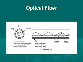 Optical FiberOptical Fiber
 
